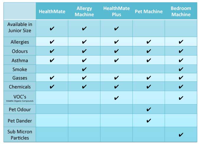 Dyson Air Purifier Comparison Chart